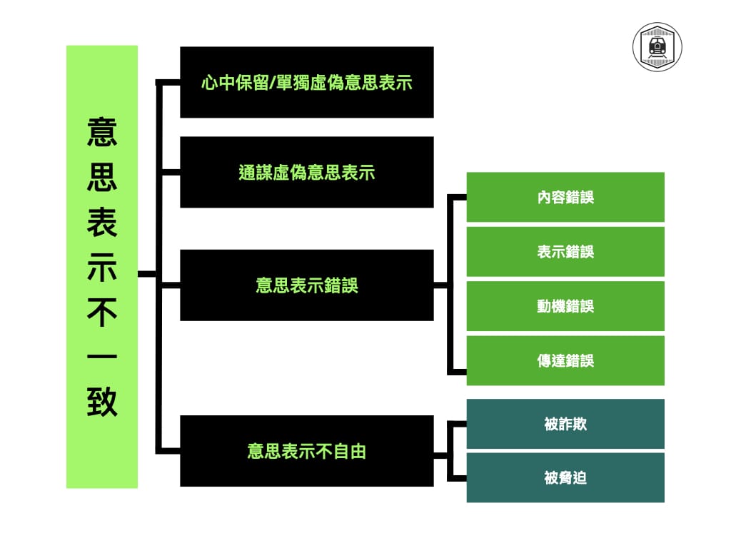 【意思表示不一致系統表】