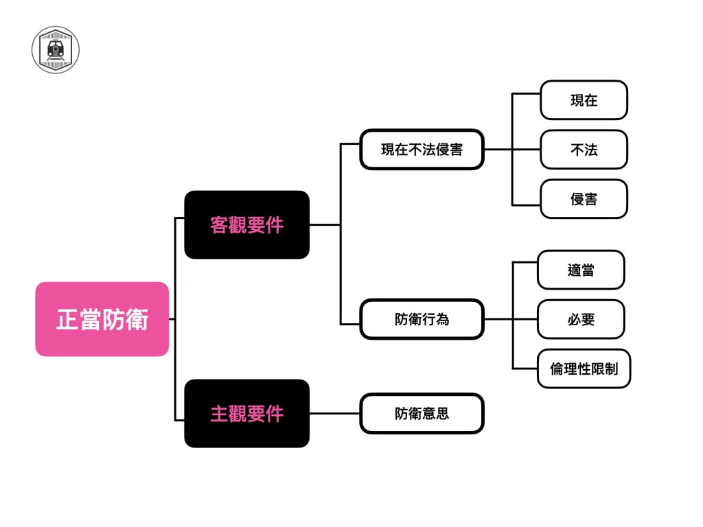 第14話｜犯罪檢驗流程｜阻卻違法事由｜正當防衛｜方格子vocus